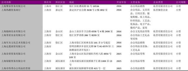 上海市办公文具零售行业企业名录2018版 885家企业的贸易生态全解析
