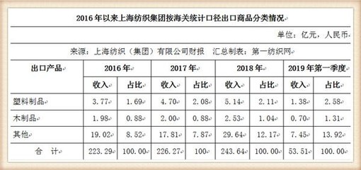 现金储备83亿、营收754亿 这家中国最大纺织集团的底气在哪里？